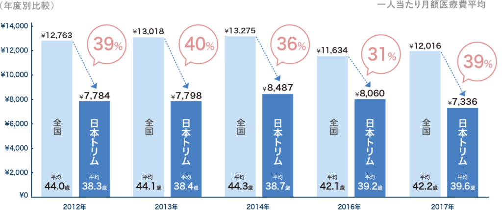 日本トリム社員の医療費が、健康保険組合の全国平均より4割低い